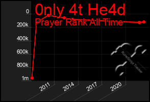Total Graph of 0nly 4t He4d