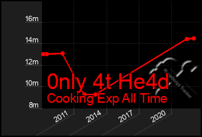 Total Graph of 0nly 4t He4d