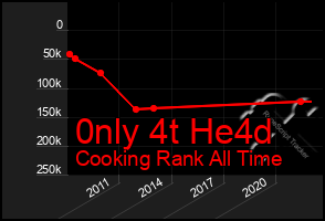Total Graph of 0nly 4t He4d