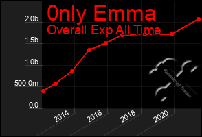 Total Graph of 0nly Emma