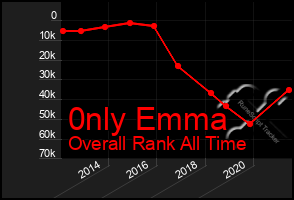 Total Graph of 0nly Emma