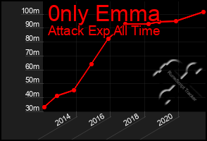 Total Graph of 0nly Emma