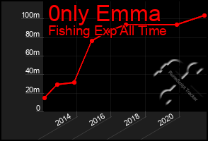 Total Graph of 0nly Emma