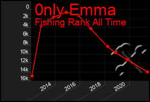 Total Graph of 0nly Emma