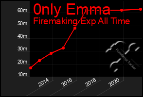 Total Graph of 0nly Emma