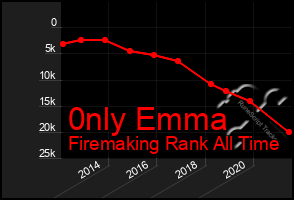 Total Graph of 0nly Emma