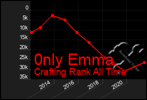 Total Graph of 0nly Emma