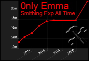 Total Graph of 0nly Emma