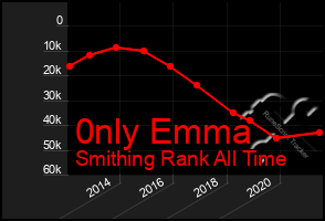 Total Graph of 0nly Emma