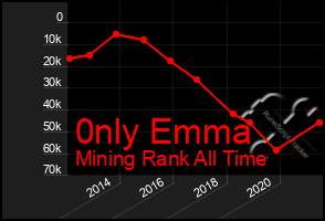 Total Graph of 0nly Emma