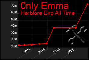 Total Graph of 0nly Emma