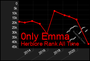 Total Graph of 0nly Emma