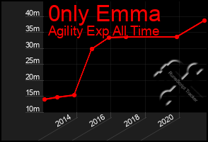 Total Graph of 0nly Emma