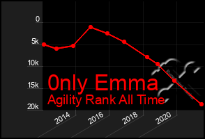 Total Graph of 0nly Emma