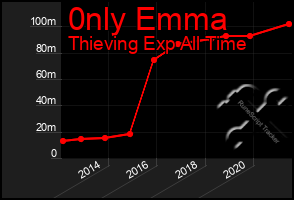 Total Graph of 0nly Emma