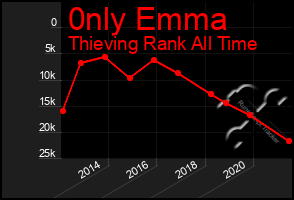 Total Graph of 0nly Emma