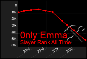 Total Graph of 0nly Emma