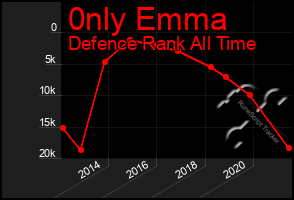 Total Graph of 0nly Emma