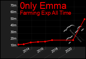 Total Graph of 0nly Emma