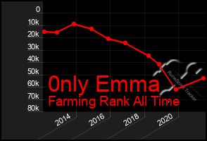 Total Graph of 0nly Emma