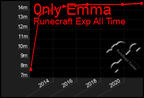 Total Graph of 0nly Emma