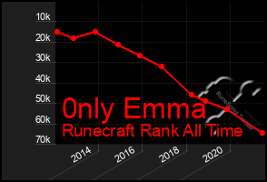 Total Graph of 0nly Emma