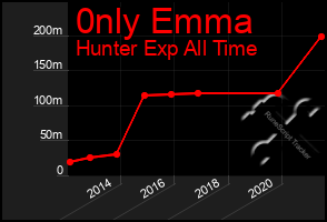 Total Graph of 0nly Emma