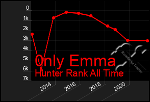 Total Graph of 0nly Emma