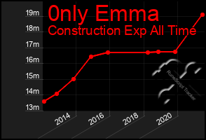 Total Graph of 0nly Emma