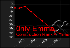 Total Graph of 0nly Emma