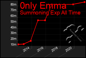 Total Graph of 0nly Emma