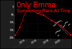 Total Graph of 0nly Emma