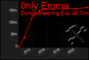 Total Graph of 0nly Emma