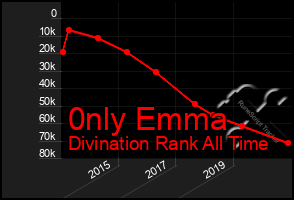 Total Graph of 0nly Emma