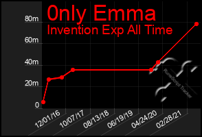 Total Graph of 0nly Emma