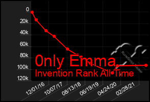 Total Graph of 0nly Emma