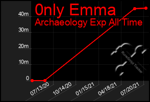 Total Graph of 0nly Emma