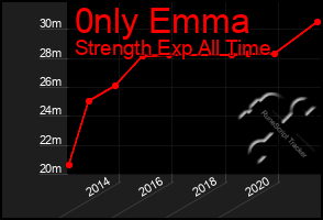 Total Graph of 0nly Emma