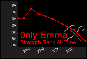 Total Graph of 0nly Emma