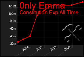 Total Graph of 0nly Emma