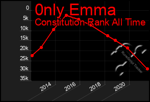 Total Graph of 0nly Emma