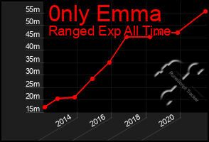 Total Graph of 0nly Emma