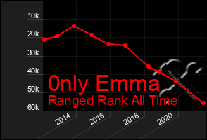 Total Graph of 0nly Emma