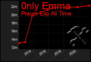 Total Graph of 0nly Emma