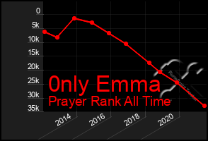 Total Graph of 0nly Emma