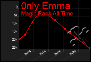 Total Graph of 0nly Emma