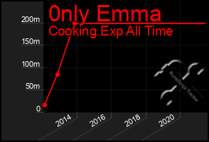 Total Graph of 0nly Emma