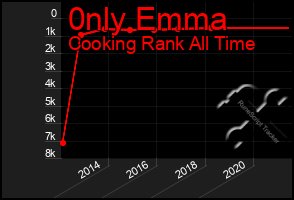 Total Graph of 0nly Emma