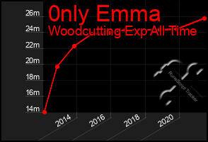 Total Graph of 0nly Emma