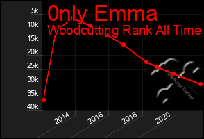 Total Graph of 0nly Emma